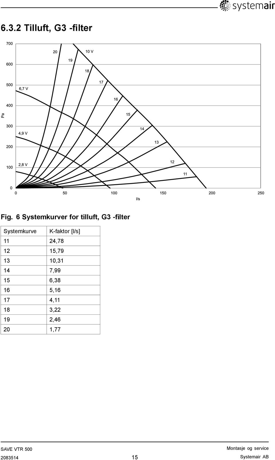 6 Systemkurver for tilluft, G3 -filter Systemkurve K-faktor [l/s] 11 24,78 12