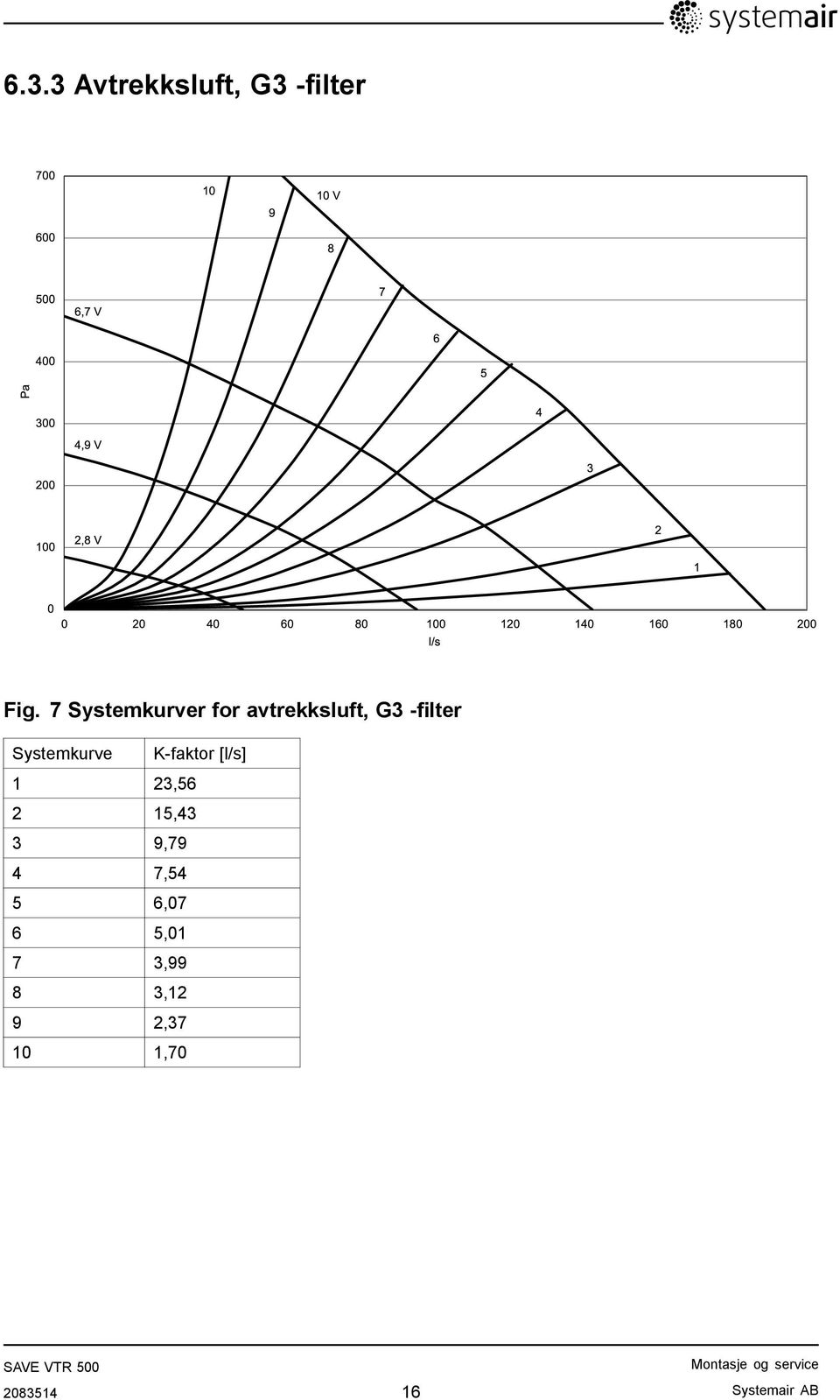 7 Systemkurver for avtrekksluft, G3 -filter Systemkurve K-faktor [l/s] 1 23,56 2