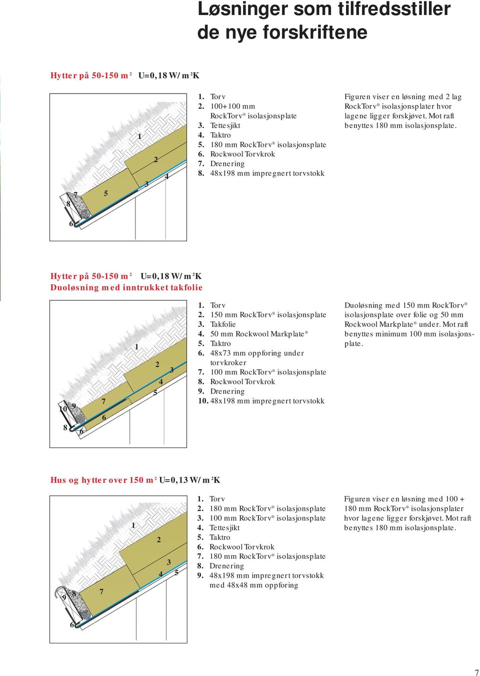 Hytter på 0-0 m 2 U=0,8 W/m 2 K Duoløsning med inntrukket takfolie 0 9 8 7 2 4 3. Torv 2. 0 mm RockTorv isolasjonsplate 3. Takfolie 4. 0 mm Rockwool Markplate. Taktro.