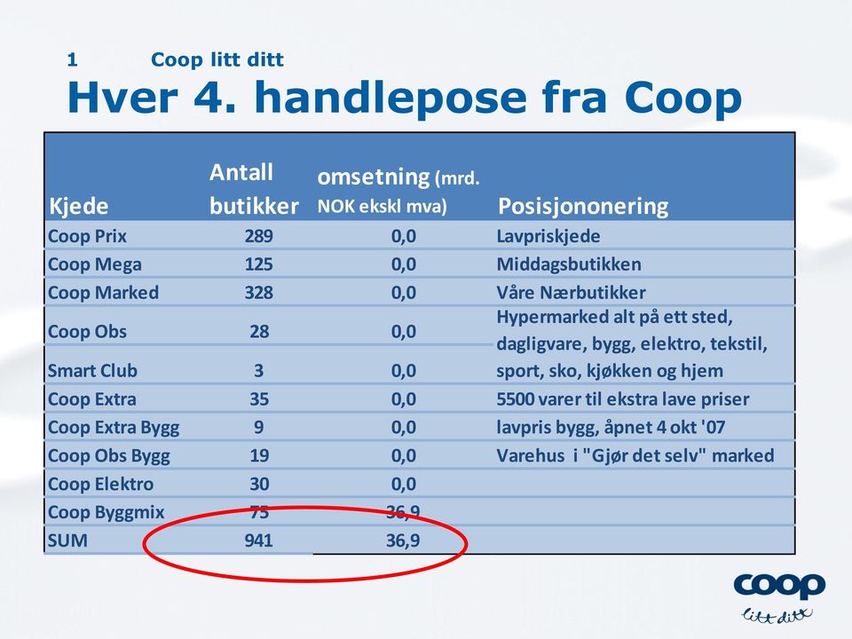 Obs 28 0,0 Hypermarked alt på ett sted, dagligvare, bygg, elektro, tekstil, Smart Club 3 0,0 sport, sko, kjøkken og hjem Coop Extra 35 0,0