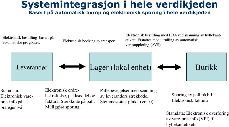 Erstattes med utrulling av automatisk varesupplering (AVS) Leverandør Lager (lokal enhet) Butikk Stamdata: Elektronisk varepris-info på bransjenivå Elektronisk