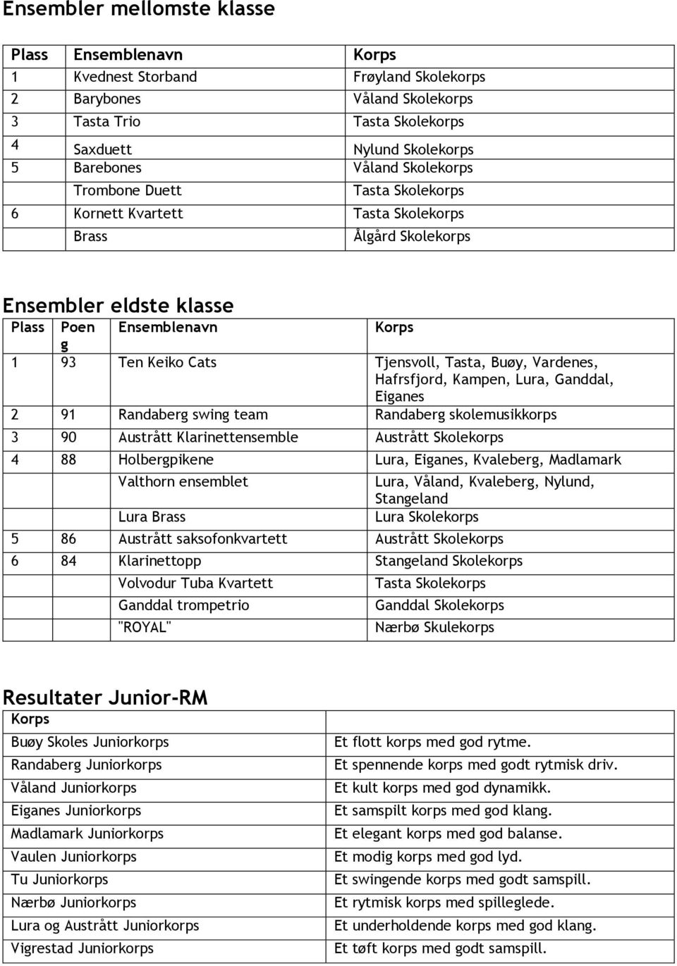 Buøy, Vardenes, Hafrsfjord, Kampen, Lura, Ganddal, Eiganes 2 91 Randaberg swing team Randaberg skolemusikkorps 3 90 Austrått Klarinettensemble Austrått Skolekorps 4 88 Holbergpikene Lura, Eiganes,