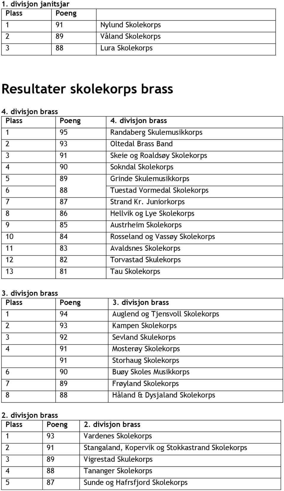 Strand Kr. Juniorkorps 8 86 Hellvik og Lye Skolekorps 9 85 Austrheim Skolekorps 10 84 Rosseland og Vassøy Skolekorps 11 83 Avaldsnes Skolekorps 12 82 Torvastad Skulekorps 13 81 Tau Skolekorps 3.