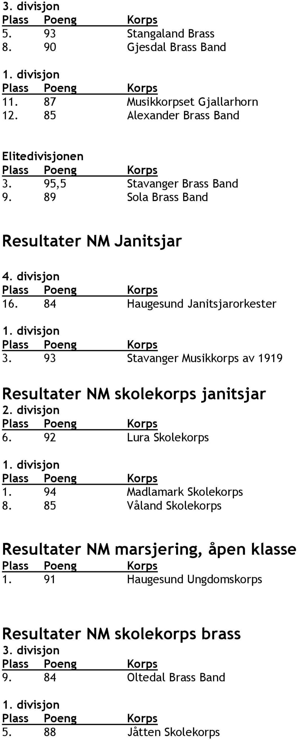 divisjon Plass Poeng Korps 3. 93 Stavanger Musikkorps av 1919 Resultater NM skolekorps janitsjar 2. divisjon Plass Poeng Korps 6. 92 Lura Skolekorps 1. divisjon Plass Poeng Korps 1.