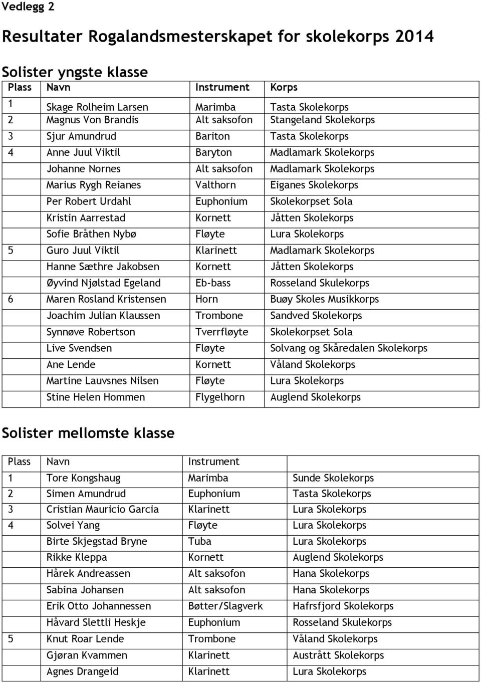 Skolekorps Per Robert Urdahl Euphonium Skolekorpset Sola Kristin Aarrestad Kornett Jåtten Skolekorps Sofie Bråthen Nybø Fløyte Lura Skolekorps 5 Guro Juul Viktil Klarinett Madlamark Skolekorps Hanne