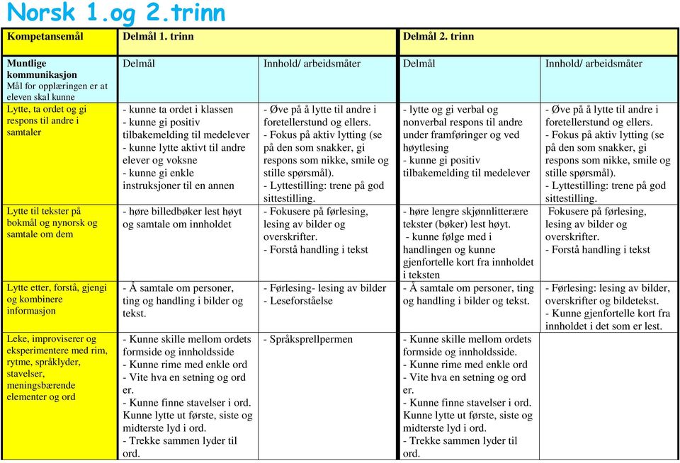 forstå, gjengi og kombinere informasjon Leke, improviserer og eksperimentere med rim, rytme, språklyder, stavelser, meningsbærende elementer og ord Delmål Innhold/ arbeidsmåter Delmål Innhold/