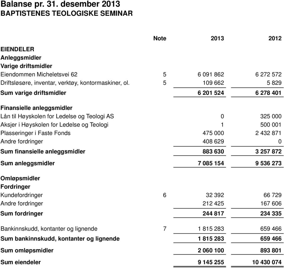 Plasseringer i Faste Fonds Andre fordringer Sum finansielle anleggsmidler Sum anleggsmidler 0 325 000 1 500 001 475 000 2 432 871 408 629 0 883 630 3 257 872 7 085 154 9 536 273 Omløpsmidler