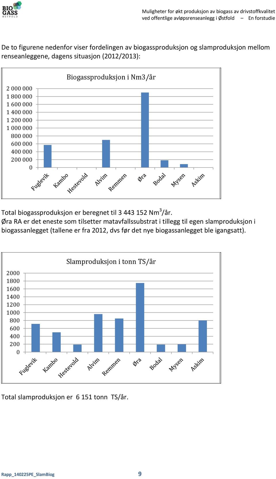 Nm3/år Total biogassproduksjon er beregnet til 3 443 152 Nm 3 /år.