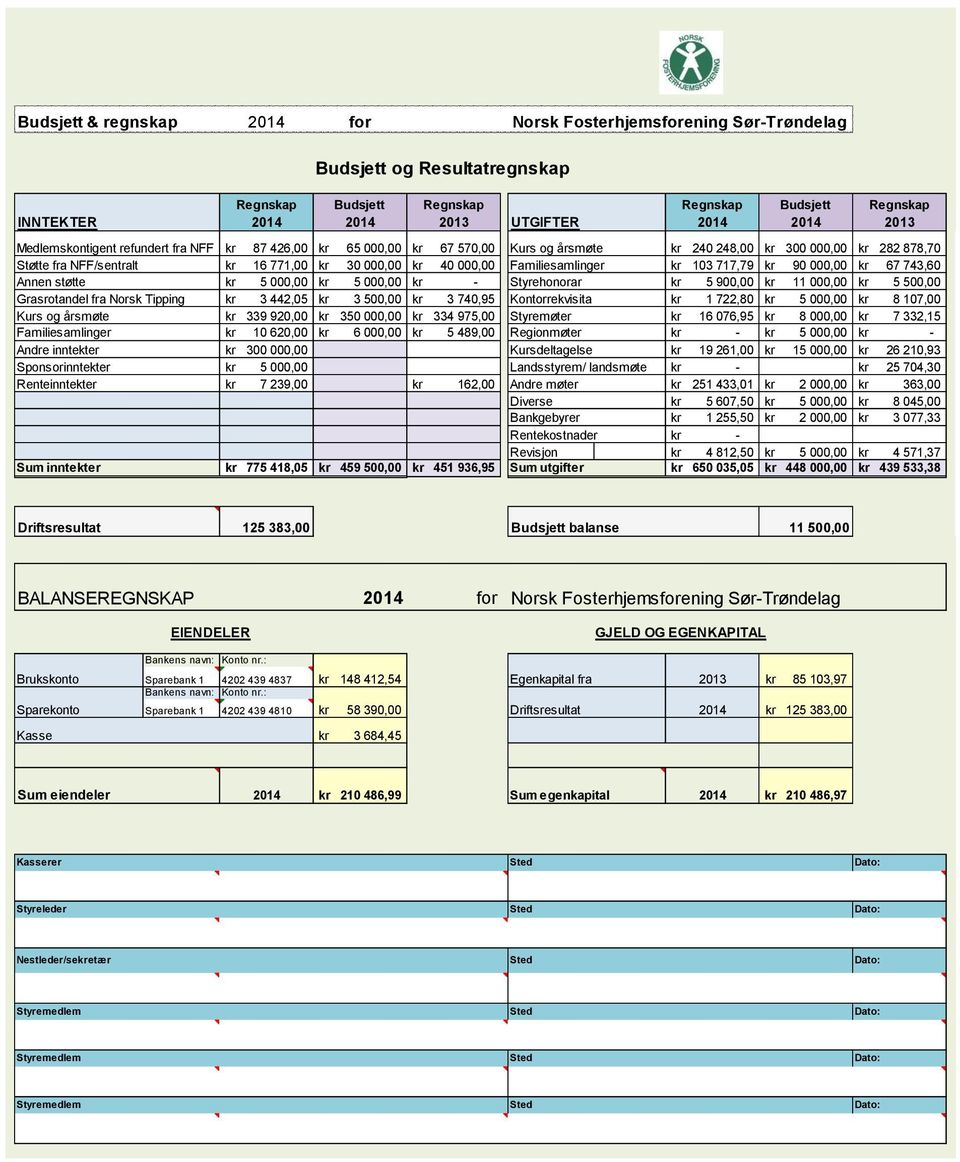 Familiesamlinger kr 103 717,79 kr 90 000,00 kr 67 743,60 Annen støtte kr 5 000,00 kr 5 000,00 kr - Styrehonorar kr 5 900,00 kr 11 000,00 kr 5 500,00 Grasrotandel fra Norsk Tipping kr 3 442,05 kr 3