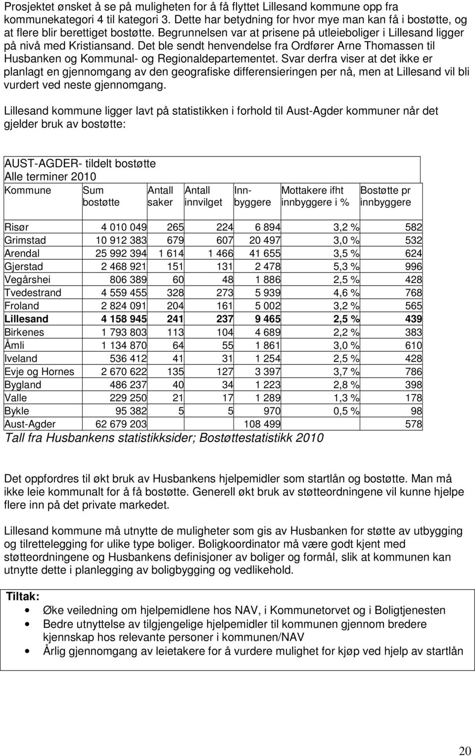 Det ble sendt henvendelse fra Ordfører Arne Thomassen til Husbanken og Kommunal- og Regionaldepartementet.