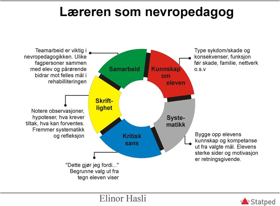 konsekvenser, funksjon før skade, familie, nettverk o.s.v Notere observasjoner, hypoteser, hva krever tiltak, hva kan forventes.