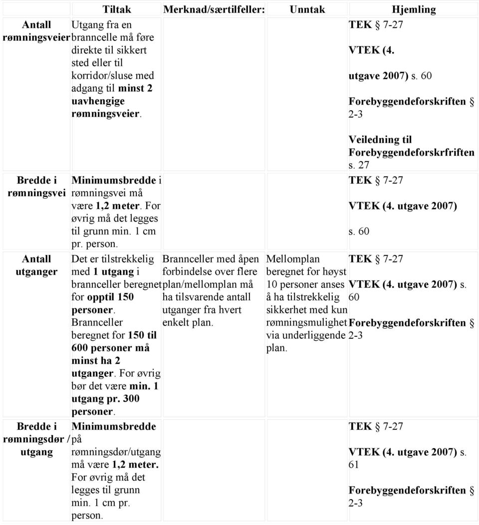 For øvrig må det legges til grunn min. 1 cm pr. person. Det er tilstrekkelig med 1 utgang i brannceller beregnet for opptil 150 personer.