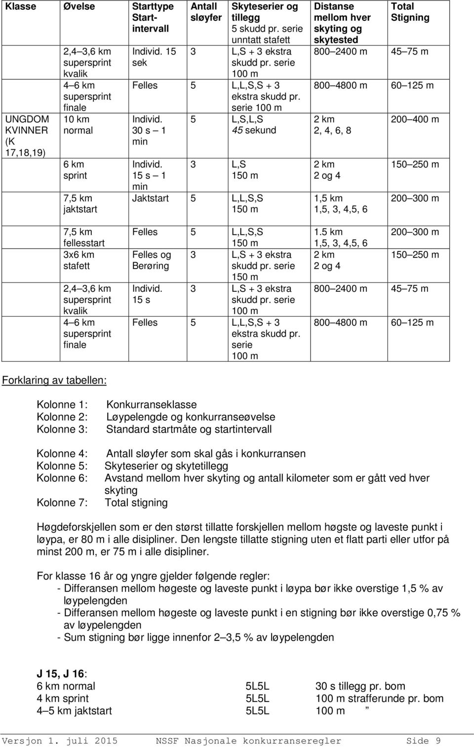 15 s 1 min 5 L,S,L,S 45 sekund 3 L,S 150 m Jaktstart 5 L,L,S,S 150 m Distanse mellom hver skyting og skytested Total Stigning 800 2400 m 45 75 m 800 4800 m 60 125 m 2 km 2, 4, 6, 8 2 km 2 og 4 1,5 km