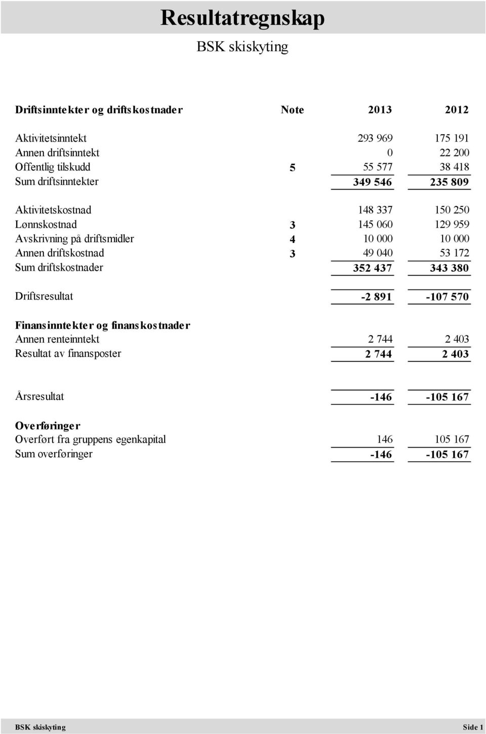 driftskostnad 3 49 040 53 172 Sum driftskostnader 352 437 343 380 Driftsresultat -2 891-107 570 Finansinntekter og finanskostnader Annen renteinntekt 2 744 2