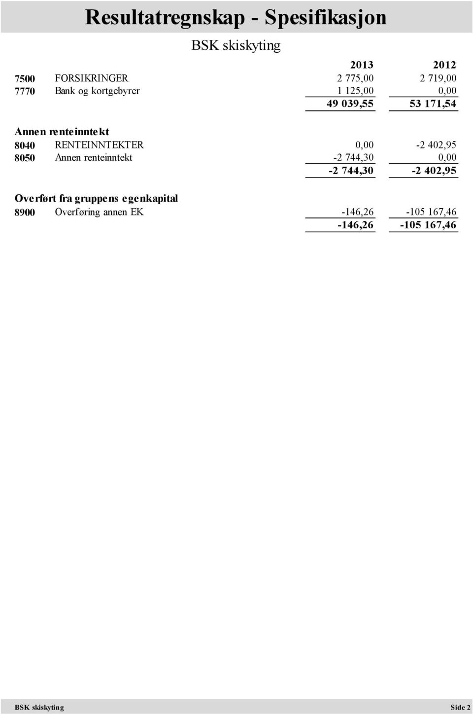 RENTEINNTEKTER 0,00-2 402,95 8050 Annen renteinntekt -2 744,30 0,00-2 744,30-2 402,95