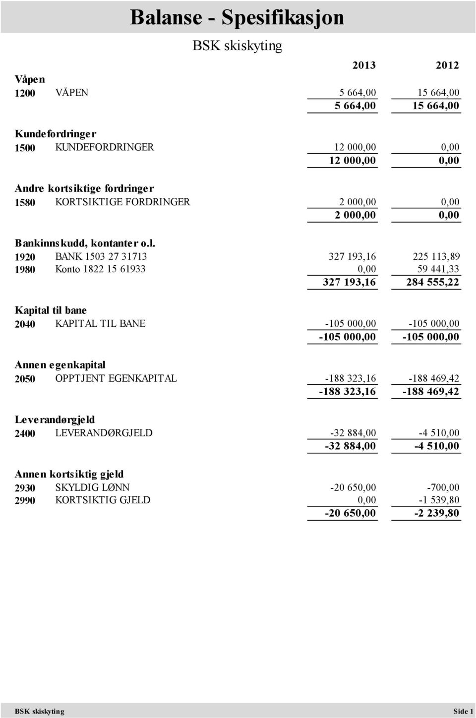1920 BANK 1503 27 31713 327 193,16 225 113,89 1980 Konto 1822 15 61933 0,00 59 441,33 327 193,16 284 555,22 Kapital til bane 2040 KAPITAL TIL BANE -105 000,00-105 000,00-105 000,00-105
