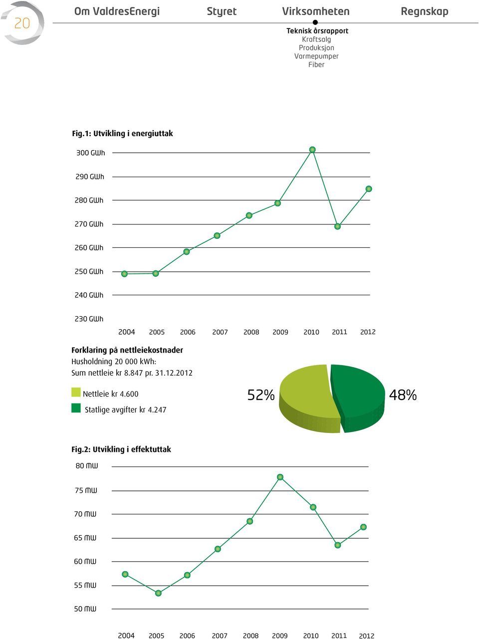 2005 2006 2007 2008 2009 2010 2011 2012 Forklaring på nettleiekostnader Husholdning 20 000 kwh: Sum nettleie kr 8.847 pr. 31.12.2012 52% 48% Nettleie kr 4.