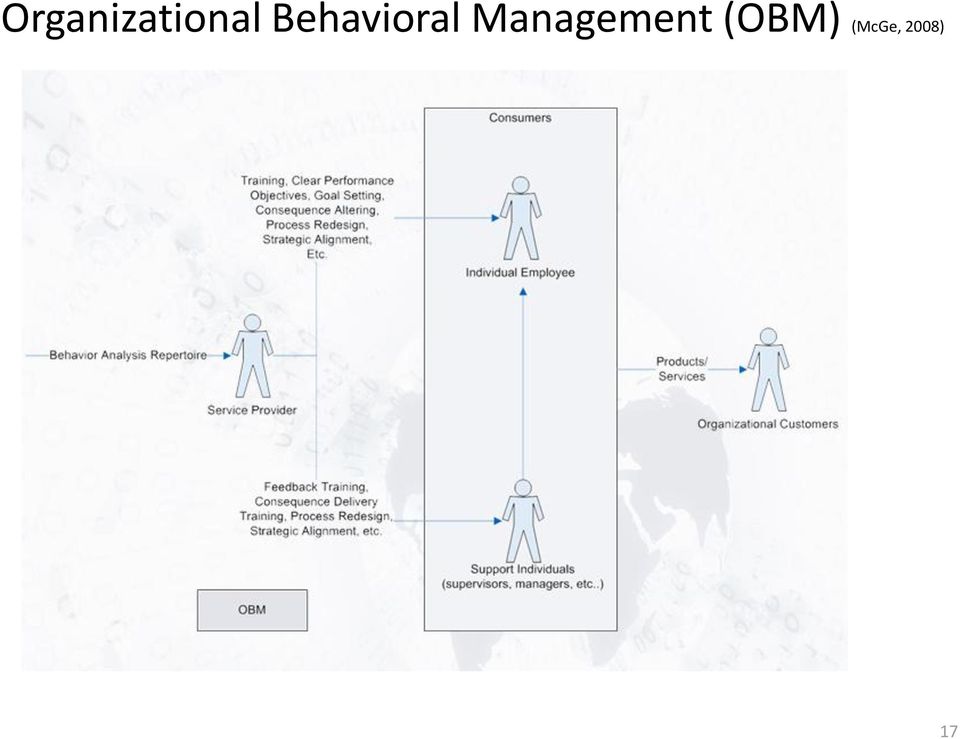 Management (OBM)