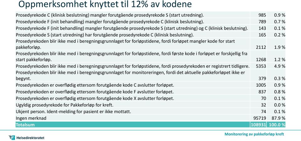 7 % Prosedyrekode F (init behandling) mangler forutgående prosedyrekode S (start utredning) og C (klinisk beslutning). 143 0.