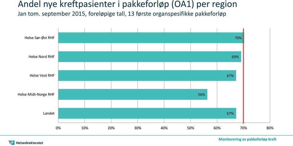 pakkeforløp Helse Sør-Øst RHF 70% Helse Nord RHF 69% Helse Vest