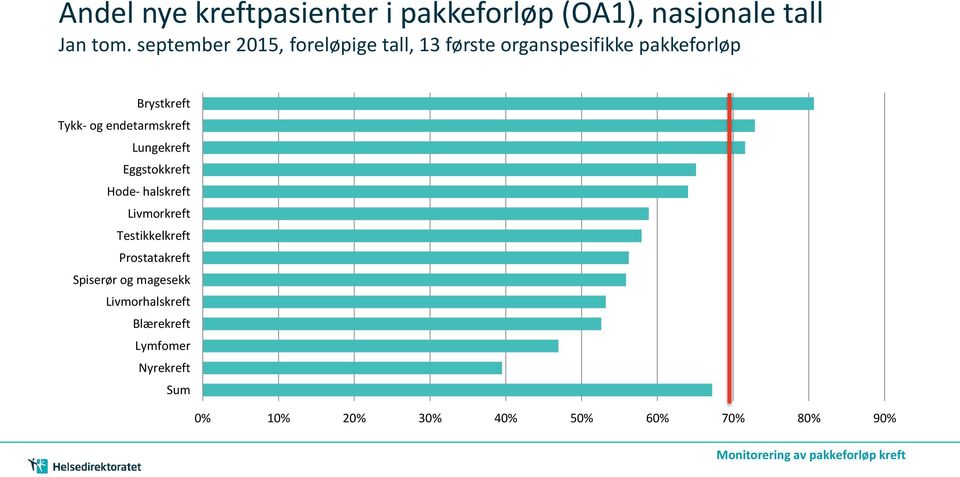 endetarmskreft Lungekreft Eggstokkreft Hode- halskreft Livmorkreft Testikkelkreft