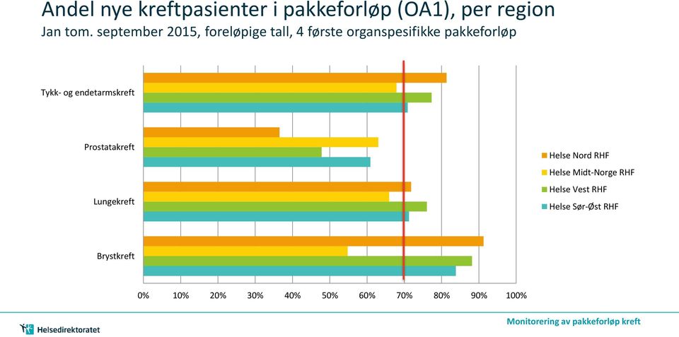 og endetarmskreft Prostatakreft Lungekreft Helse Nord RHF Helse Midt-Norge