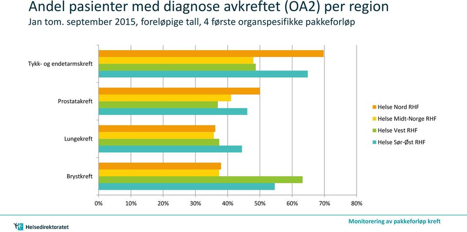 Tykk- og endetarmskreft Prostatakreft Lungekreft Helse Nord RHF Helse