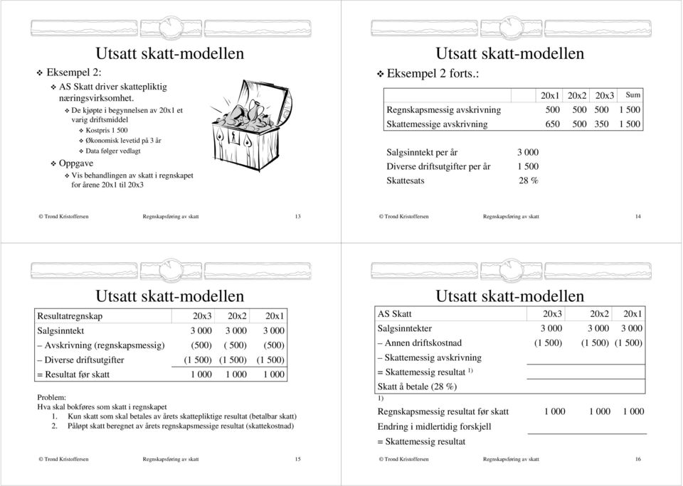 følger vedlagt Vis behandlingen av skatt i regnskapet for årene 2x1 til 2x3 per år Diverse driftsutgifter per år Skattesats 3 1 5 28 % Regnskapsføring av skatt 13 Regnskapsføring av skatt 14 regnskap