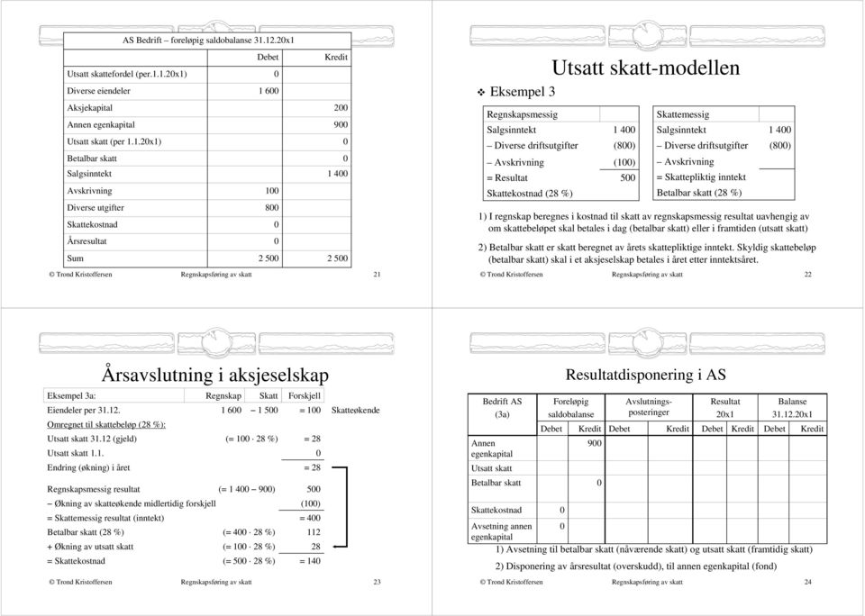 21 Eksempel 3 Regnskapsmessig Diverse driftsutgifter Avskrivning = (28 %) 1 4 (8) (1) 5 Skattemessig Diverse driftsutgifter Avskrivning = Skattepliktig inntekt (28 %) 1 4 (8) 1) I regnskap beregnes i