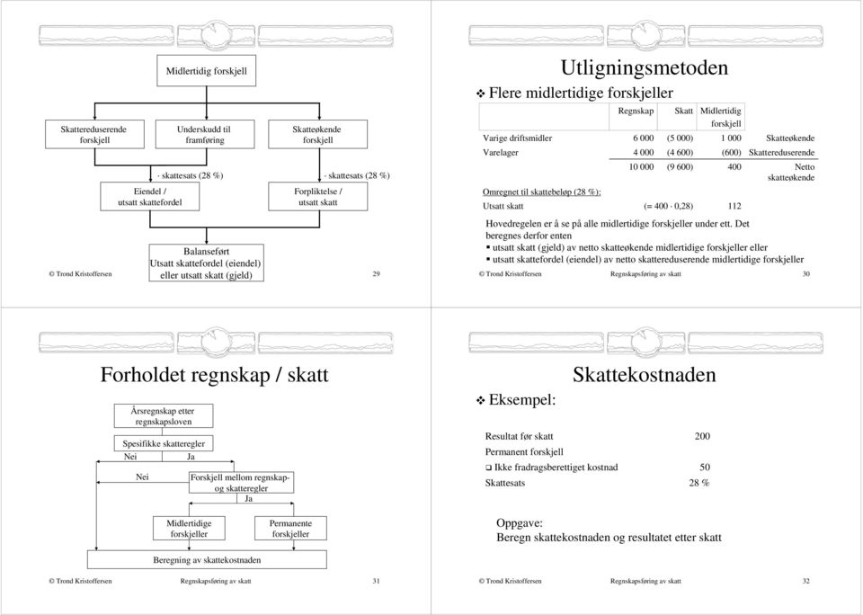 Utsatt skatt Regnskap 6 4 1 Skatt (5 ) (4 6) (9 6) (= 4,28) Midlertidig forskjell 1 (6) 4 112 Skatteøkende Skattereduserende Netto skatteøkende Hovedregelen er å se på alle midlertidige forskjeller