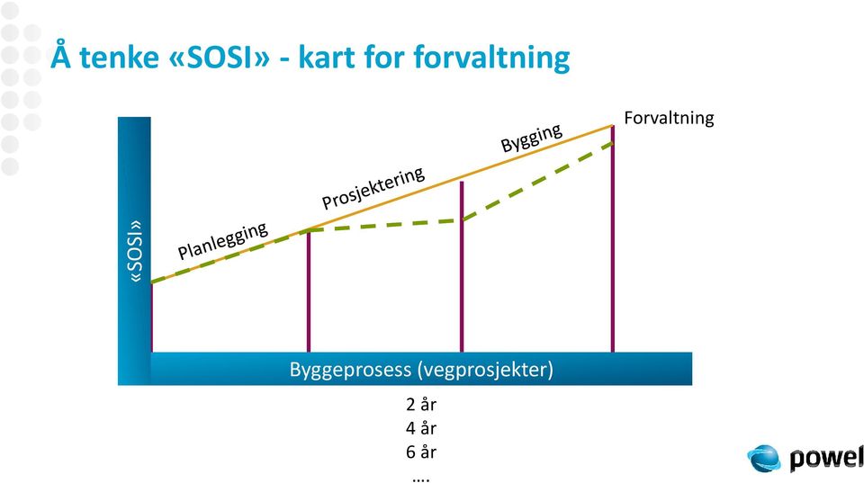 «SOSI» Byggeprosess