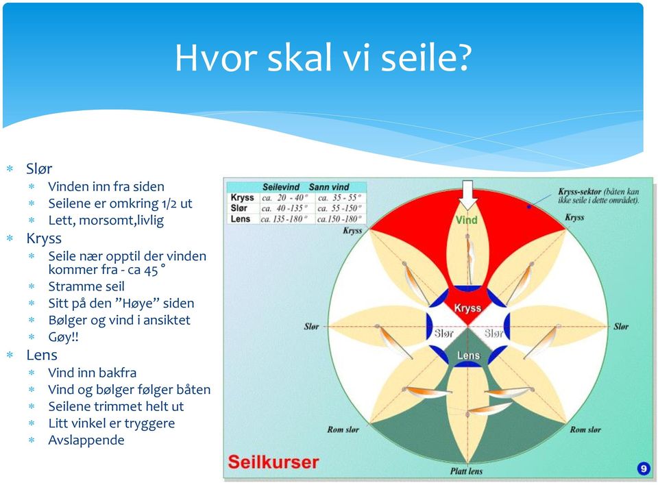 morsomt,livlig Seile nær opptil der vinden kommer fra - ca 45 Stramme seil Sitt