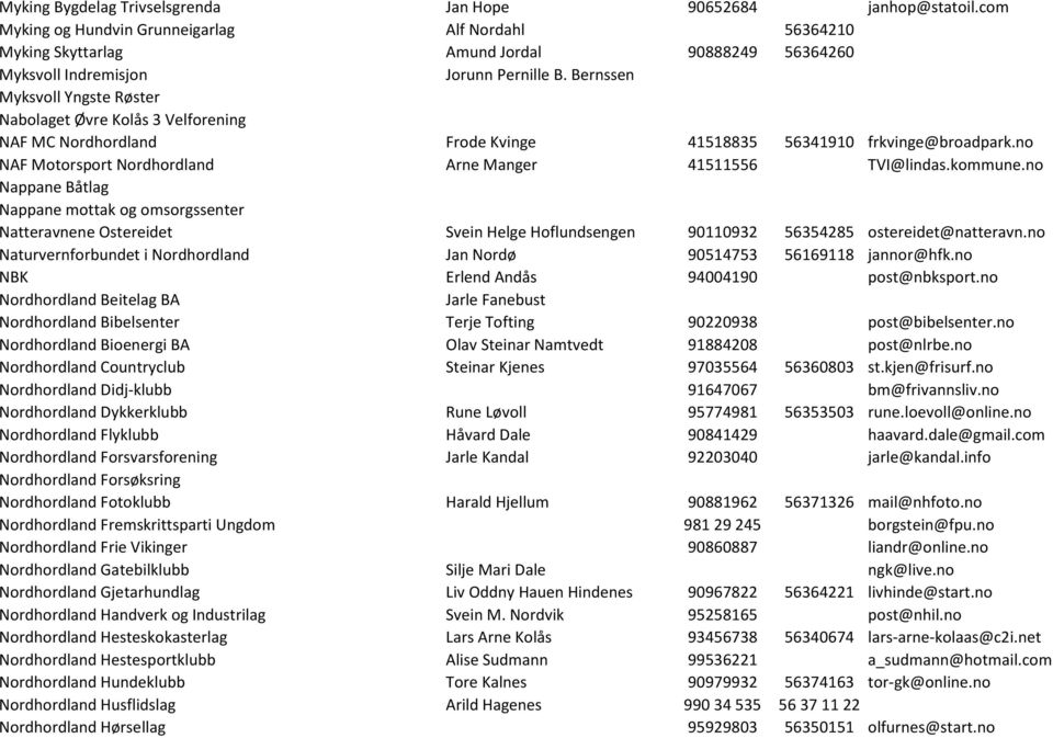 Bernssen Myksvoll Yngste Røster Nabolaget Øvre Kolås 3 Velforening NAF MC Nordhordland Frode Kvinge 41518835 56341910 frkvinge@broadpark.no NAF Motorsport Nordhordland Arne Manger 41511556 TVI@lindas.