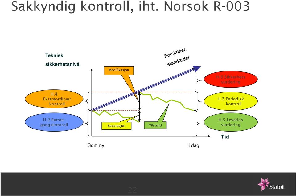 6 Sikkerhets vurdering H.4 Ekstraordinær kontroll H.