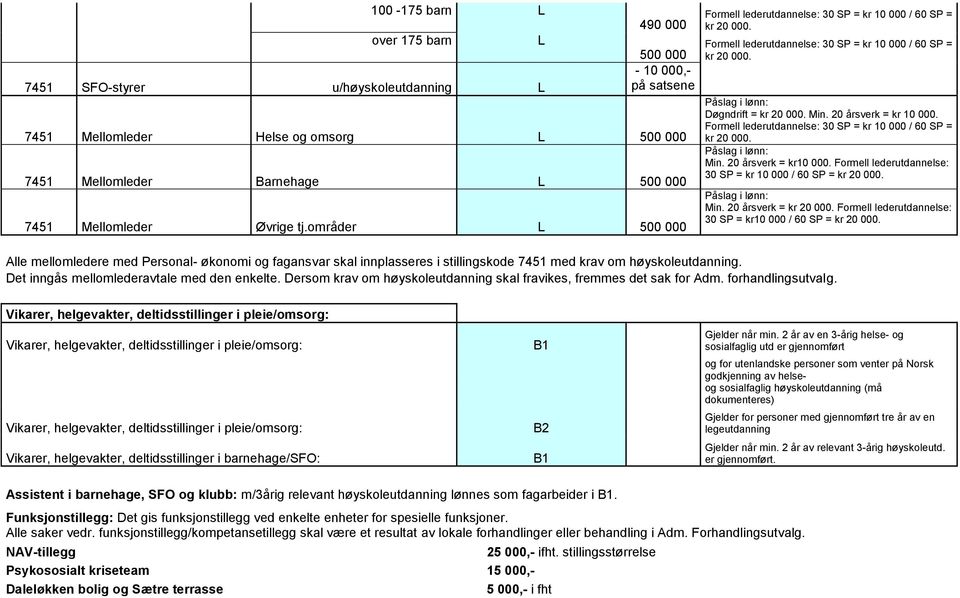 Min. 20 årsverk = kr 10 000. Formell lederutdannelse: 30 SP = kr 10 000 / 60 SP = kr 20 000. Påslag i lønn: Min. 20 årsverk = kr10 000. Formell lederutdannelse: 30 SP = kr 10 000 / 60 SP = kr 20 000. Påslag i lønn: Min. 20 årsverk = kr 20 000.