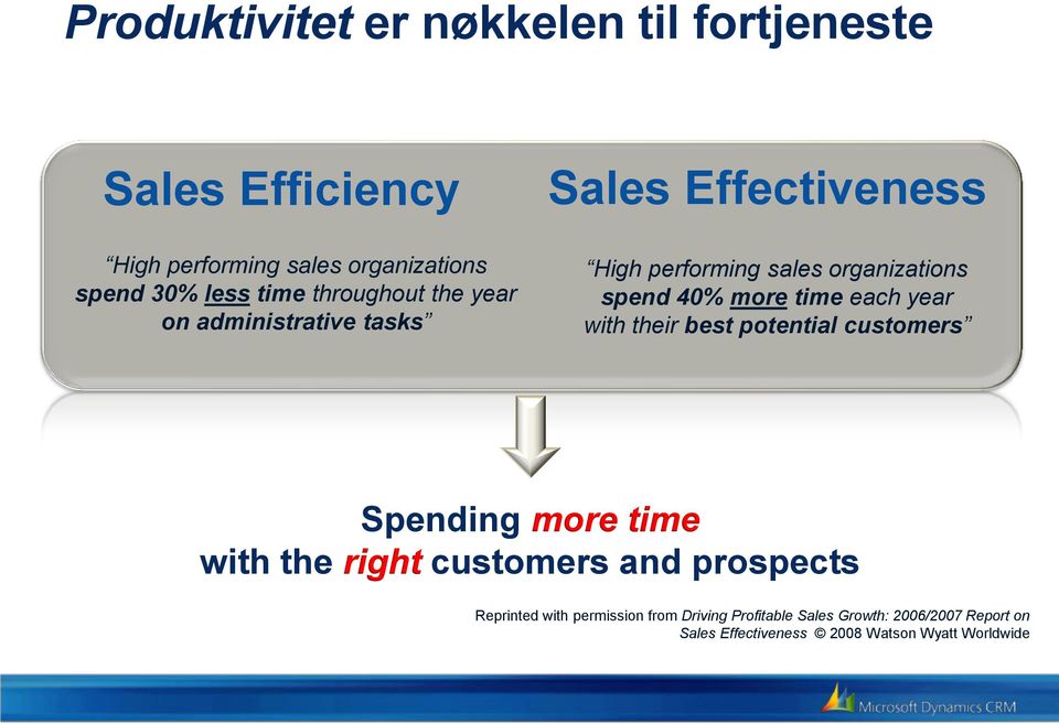 spend 30% less time throughout the year on administrative tasks Sales Effectiveness High performing sales organizations spend