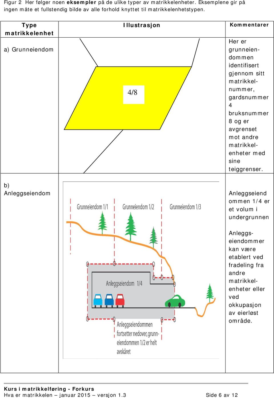 Type matrikkelenhet a) Grunneiendom Illustrasjon 4/8 Kommentarer Her er grunneiendommen identifisert gjennom sitt matrikkelnummer, gardsnummer 4 bruksnummer 8