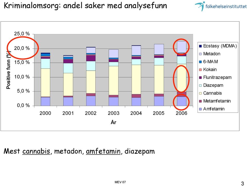 År Ecstasy (MDMA) Metadon 6-MAM Kokain Flunitrazepam Diazepam