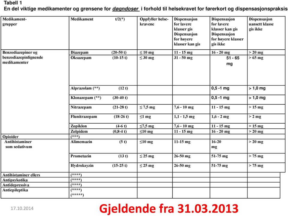 benzodiazepinlignende medikamenter Diazepam (20-50 t) 10 mg 11-15 mg 16-20 mg > 20 mg Oksazepam (10-15 t) 30 mg 31-50 mg 51-65 > 65 mg mg Alprazolam (**) (12 t) 0,5-1 mg > 1,0 mg Klonazepam (**)