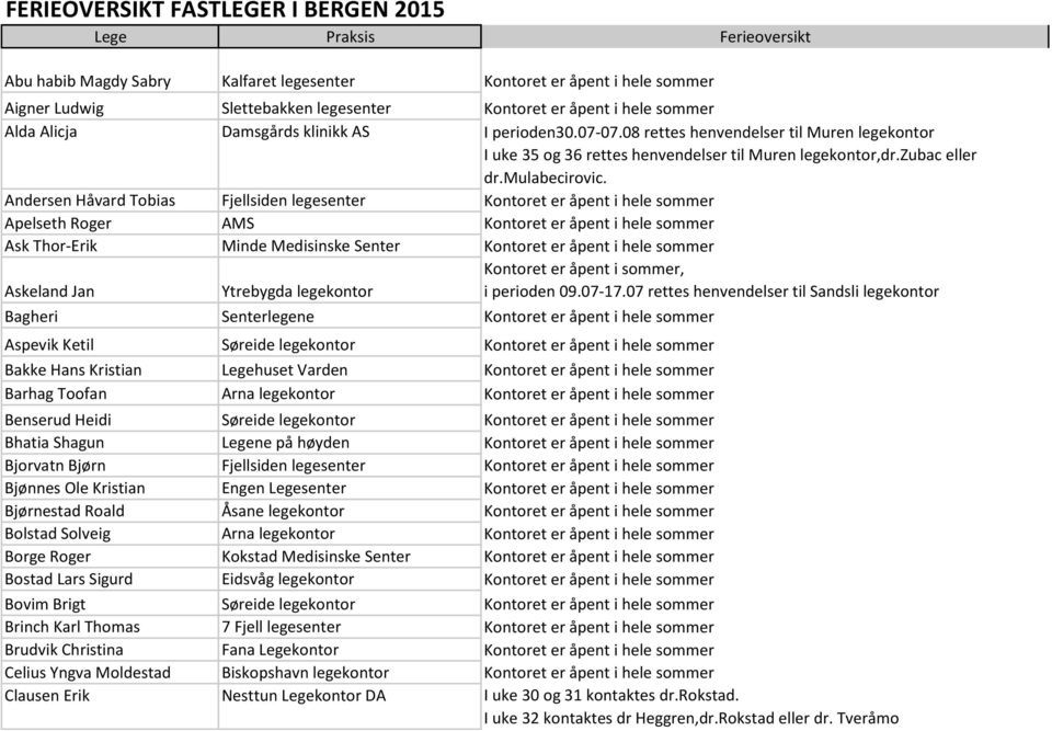Andersen HЕvard Tobias Fjellsiden legesenter Kontoret er Еpent i hele sommer Apelseth Roger AMS Kontoret er Еpent i hele sommer Ask Thor-Erik Minde Medisinske Senter Kontoret er Еpent i hele sommer