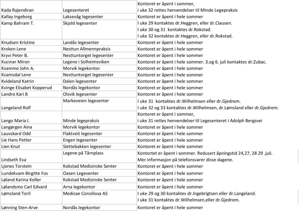 I uke 32 kontaktes dr.heggren, eller dr.rokstad. Knudsen Kristine LandЕs legesenter Kontoret er Еpent i hele sommer Kroken Lene Nesttun Allmennpraksis Kontoret er Еpent i hele sommer Kryvi Peter B.