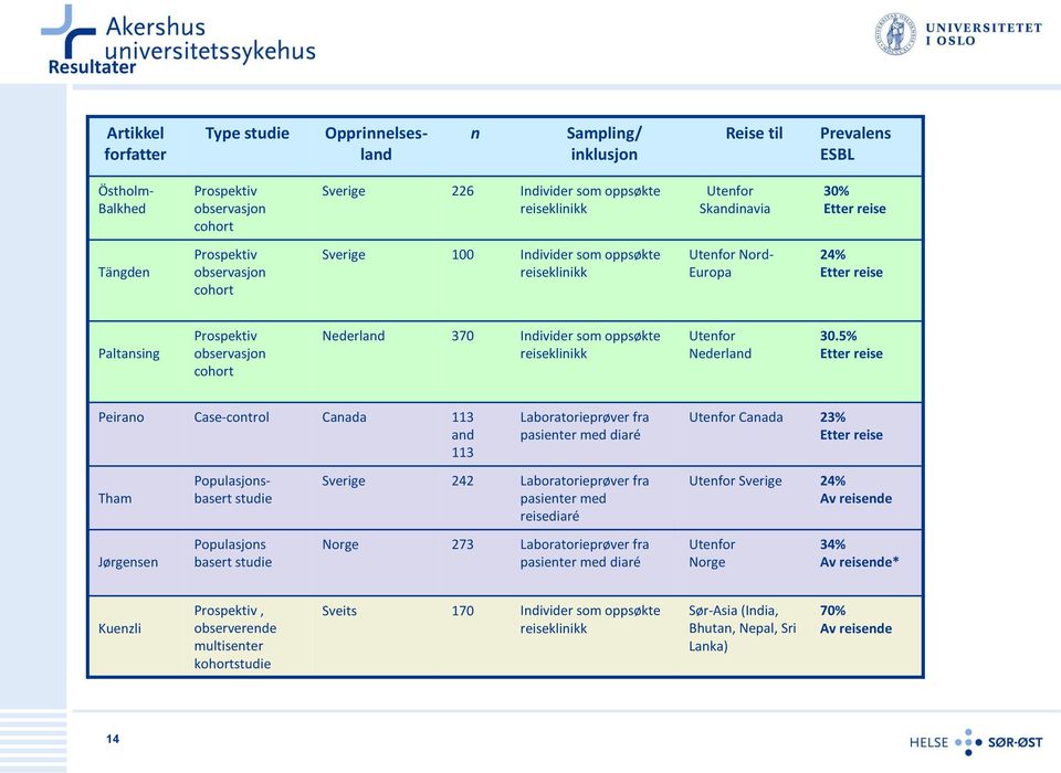 cohort Nederland 370 Individer som oppsøkte reiseklinikk Utenfor Nederland 30.