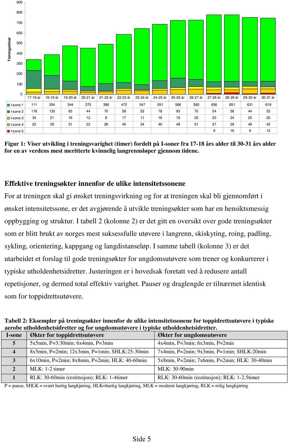 I-sone 5 9 16 6 12 Figur 1: Viser utvikling i treningsvarighet (timer) fordelt på I-soner fra 17-18 års alder til 30-31 års alder for en av verdens mest meritterte kvinnelig langrennsløper gjennom