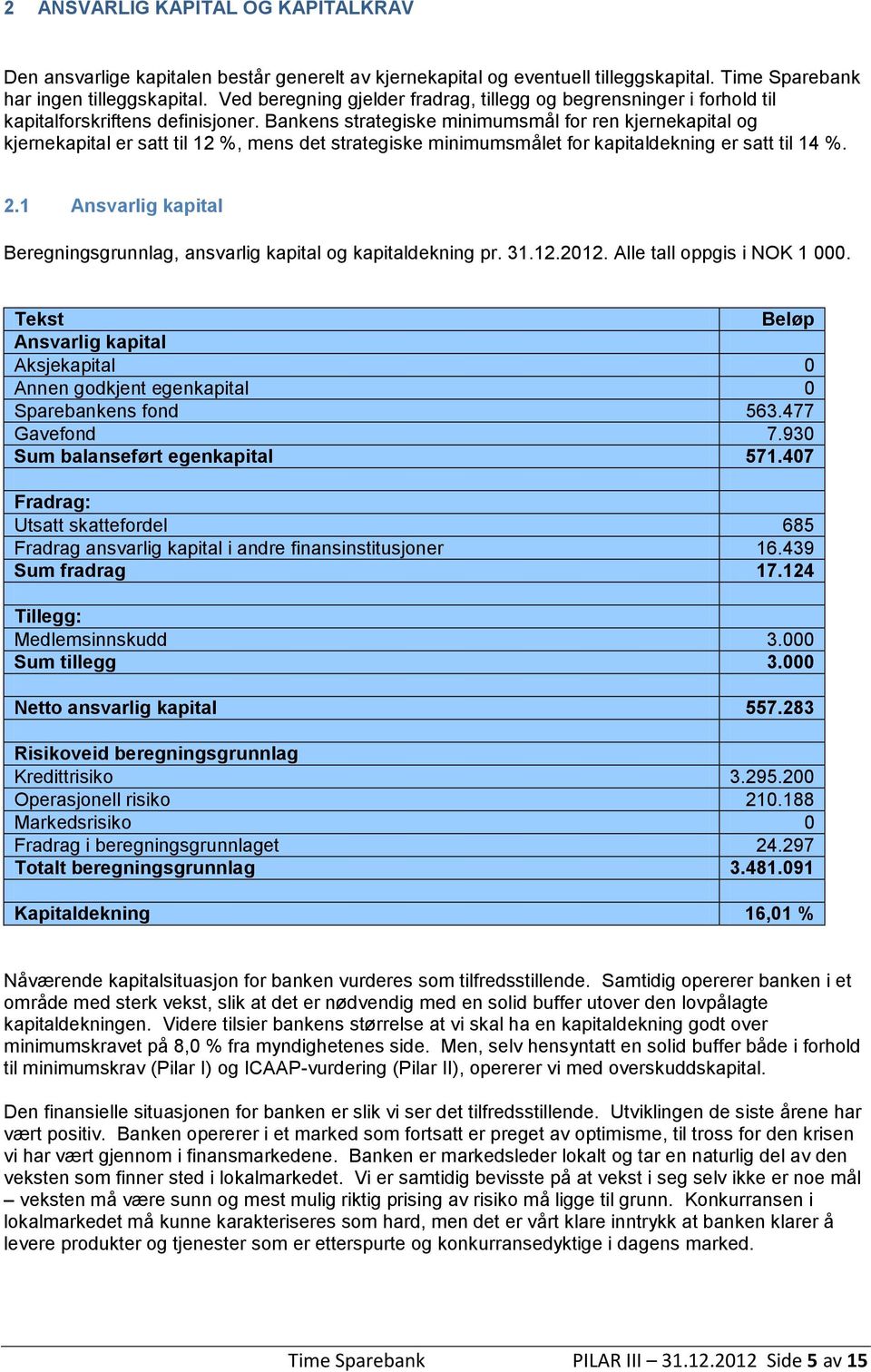 Bankens strategiske minimumsmål for ren kjernekapital og kjernekapital er satt til 12 %, mens det strategiske minimumsmålet for kapitaldekning er satt til 14 %. 2.