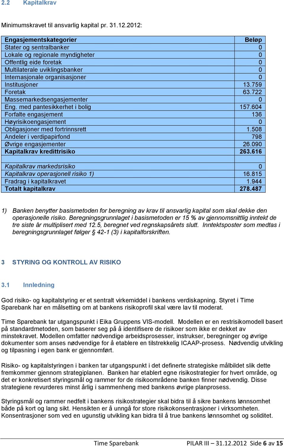 13.759 Foretak 63.722 Massemarkedsengasjementer 0 Eng. med pantesikkerhet i bolig 157.604 Forfalte engasjement 136 Høyrisikoengasjement 0 Obligasjoner med fortrinnsrett 1.