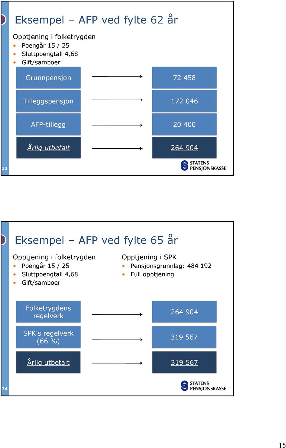 65 år Opptjening i folketrygden Poengår 15 / 25 Sluttpoengtall 4,68 Gift/samboer Opptjening i SPK