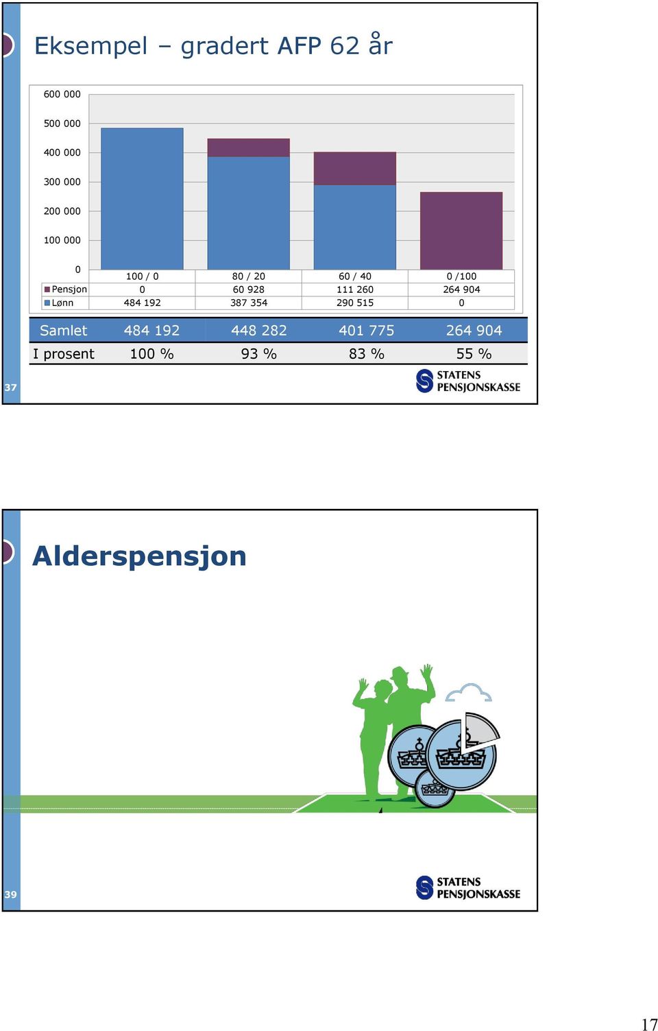 260 264 904 Lønn 484 192 387 354 290 515 0 Samlet 484 192 448 282