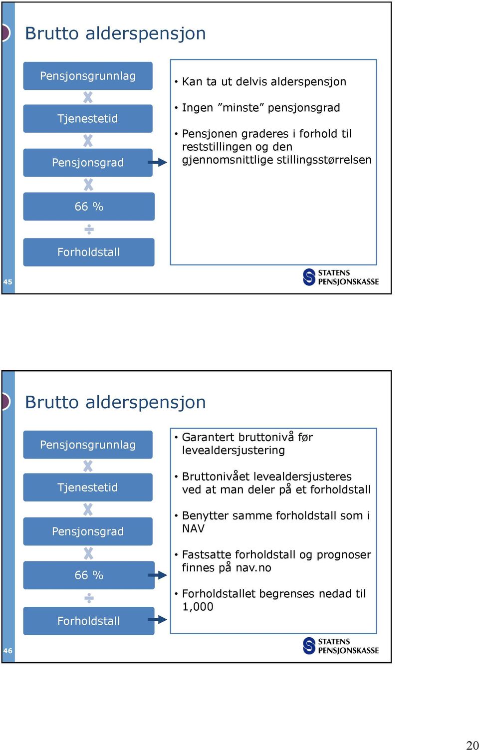 Tjenestetid Pensjonsgrad 66 % Forholdstall Garantert bruttonivå før levealdersjustering Bruttonivået levealdersjusteres ved at man deler på