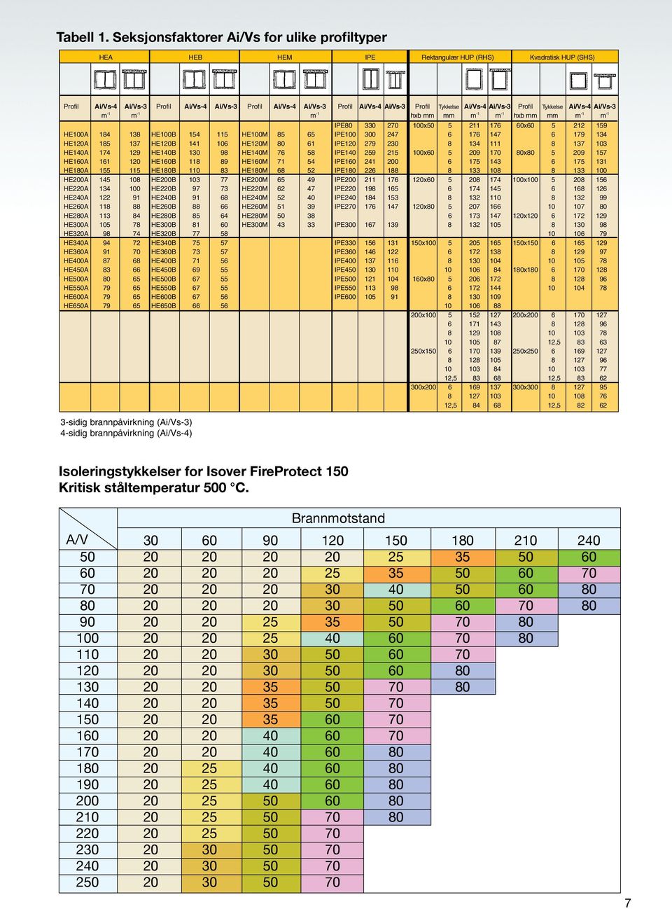 HE1A 185 137 HE1B 141 106 HE1M 80 61 IPE1 279 230 8 134 111 8 137 103 HE140A 174 129 HE140B 130 98 HE140M 76 58 IPE140 9 215 100x60 5 9 170 80x80 5 9 157 HE160A 161 1 HE160B 118 89 HE160M 71 54