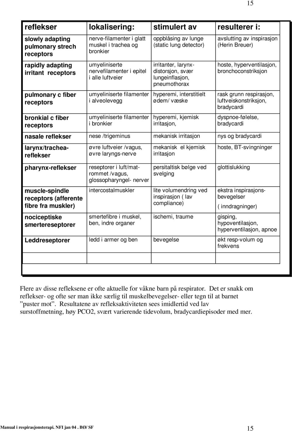 lunge (static lung detector) irritanter, larynxdistorsjon, svær lungeinflasjon, pneumothorax hyperemi, interstitielt ødem/ væske hyperemi, kjemisk irritasjon, avslutting av inspirasjon (Herin Breuer)